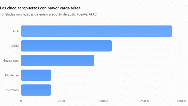 Aeropuertos mueven más carga: el AIFA lidera y Guadalajara acelera