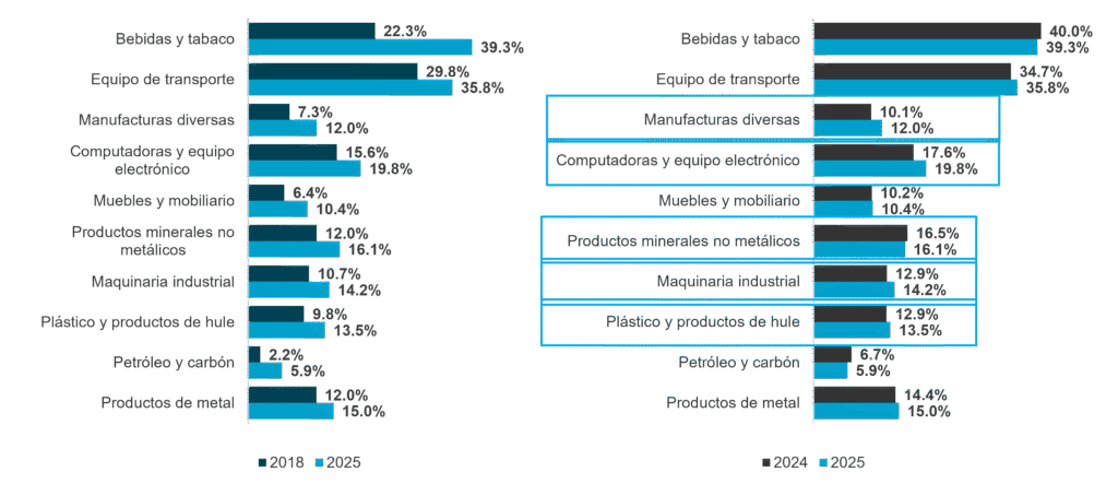 México gana terreno frente a China en EU y abre nuevas oportunidades industriales
