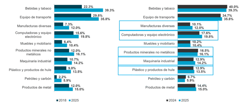 México gana terreno frente a China en EU y abre nuevas oportunidades industriales