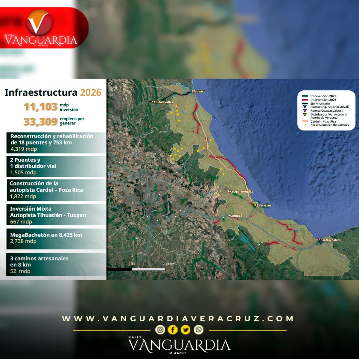 Veracruz recibirá más de 11 mil millones de pesos en infraestructura
